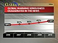 GallupMoreAmericansSkepticalAboutGlobalWarming